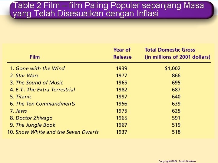 Table 2 Film – film Paling Populer sepanjang Masa yang Telah Disesuaikan dengan Inflasi