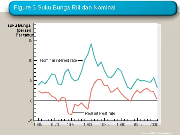 Figure 3 Suku Bunga Riil dan Nominal Isuku Bunga (persen Per tahun 15 10