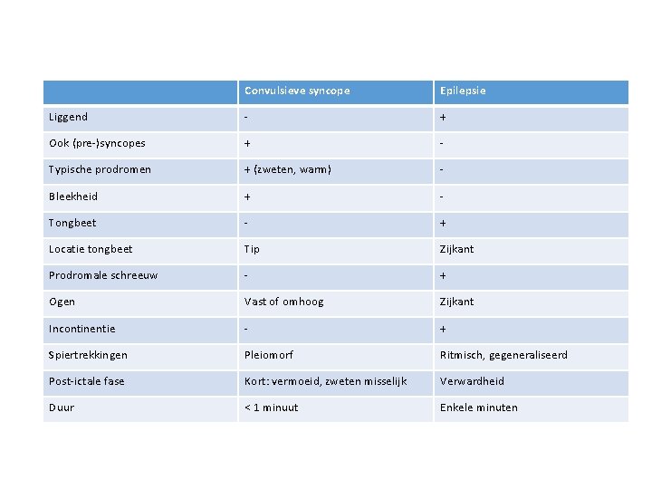 Convulsieve syncope Epilepsie Liggend - + Ook (pre-)syncopes + - Typische prodromen + (zweten,