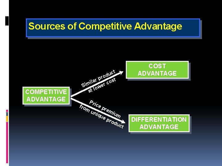 Sources of Competitive Advantage COMPETITIVE ADVANTAGE COST ADVANTAGE ct u d ro p r