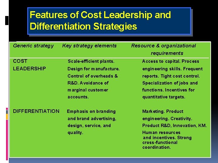 Features of Cost Leadership and Differentiation Strategies Generic strategy COST LEADERSHIP DIFFERENTIATION Key strategy