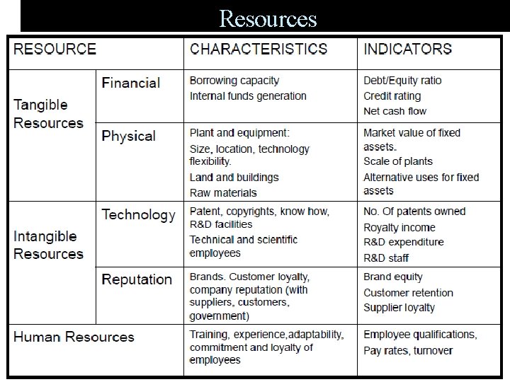 Resources Are the source of a firm’s capabilities Cover a spectrum of individual, social