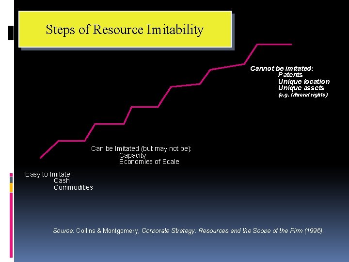 Steps of Resource Imitability Cannot be imitated: Patents Unique location Unique assets (e. g.