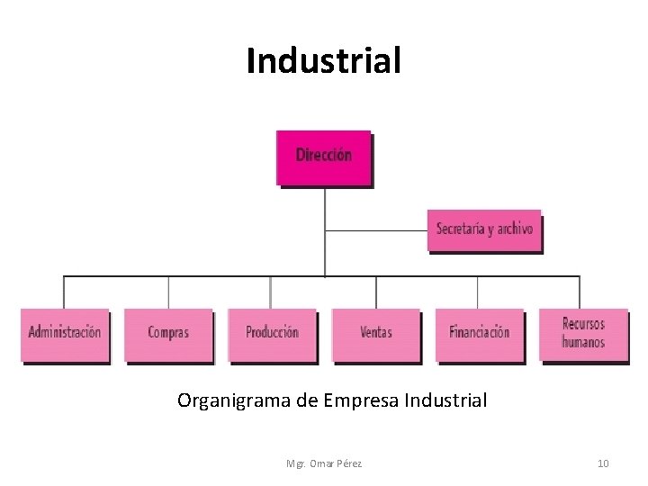 Industrial Organigrama de Empresa Industrial Mgr. Omar Pérez 10 