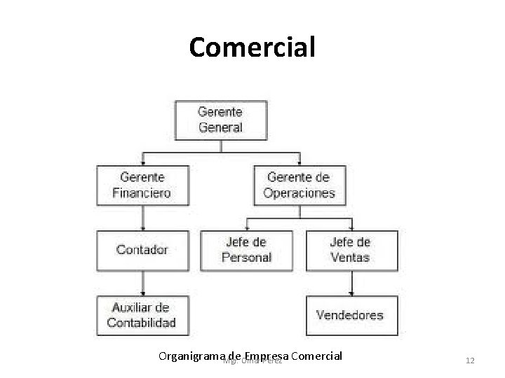 Comercial Organigrama. Mgr. de Omar Empresa Pérez Comercial 12 