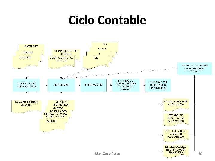 Ciclo Contable Mgr. Omar Pérez 29 