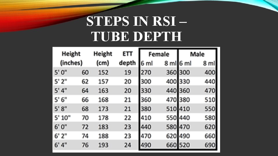 STEPS IN RSI – TUBE DEPTH 