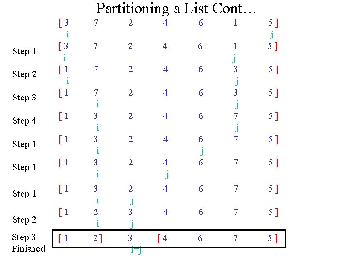 Partitioning a List Cont… Step 3 [3 i [1 Step 4 [1 Step 1