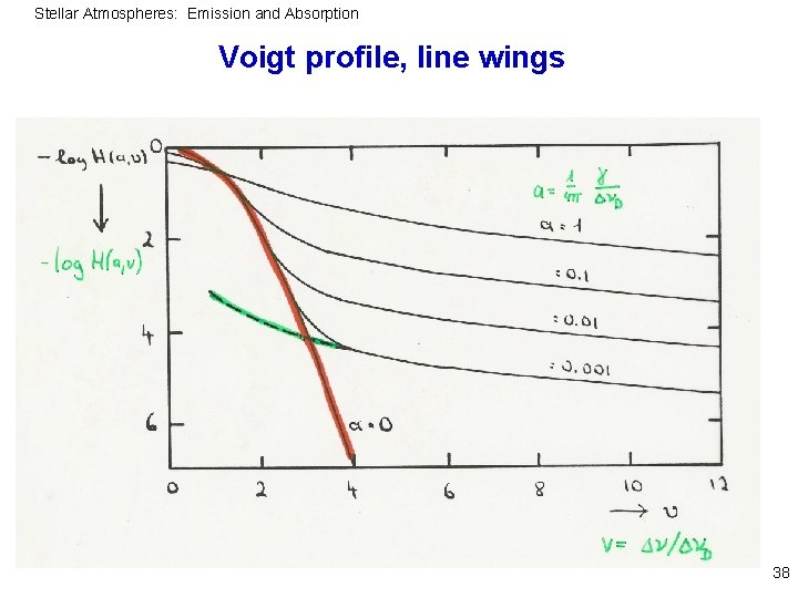 Stellar Atmospheres: Emission and Absorption Voigt profile, line wings 38 