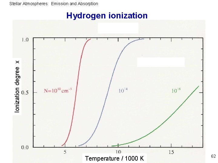 Stellar Atmospheres: Emission and Absorption Ionization degree x Hydrogen ionization Temperature / 1000 K