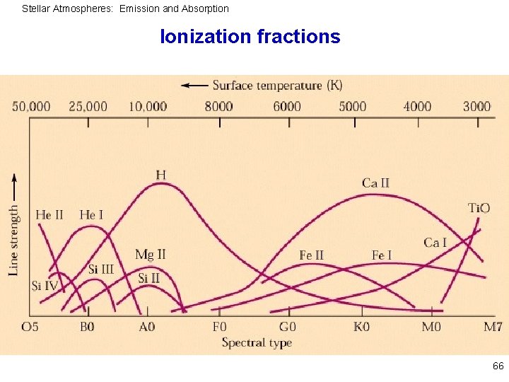 Stellar Atmospheres: Emission and Absorption Ionization fractions 66 