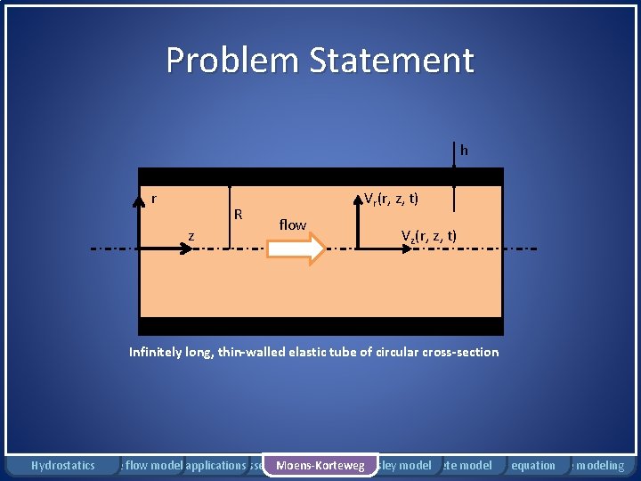 Problem Statement h r R z Vr(r, z, t) flow Vz(r, z, t) Infinitely