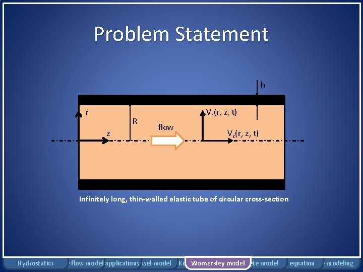 Problem Statement h r R z Vr(r, z, t) flow Vz(r, z, t) Infinitely