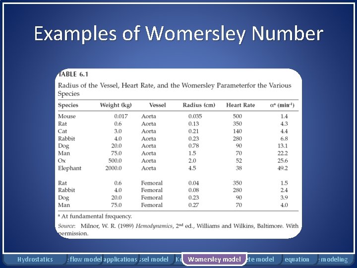 Examples of Womersley Number Hydrostatics Rigid tube flow Bernoulli model applications Windkessel model Moens-Korteweg