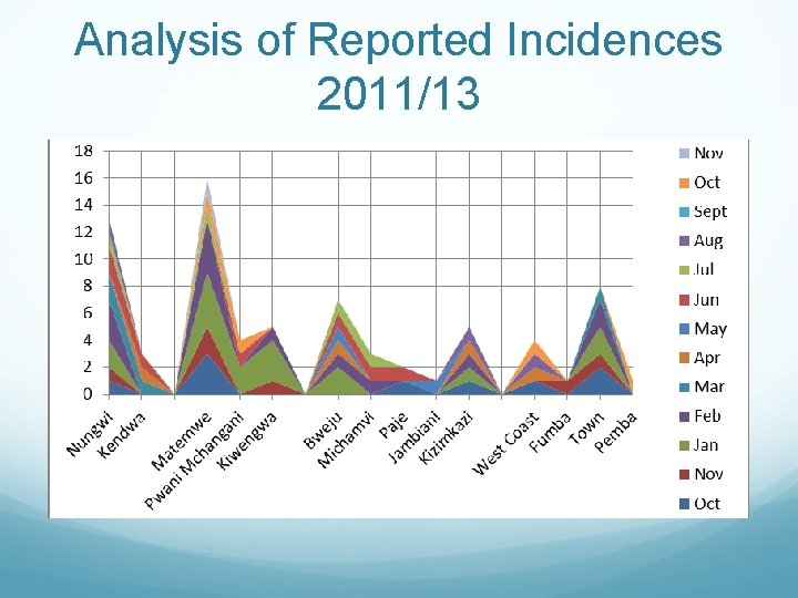 Analysis of Reported Incidences 2011/13 