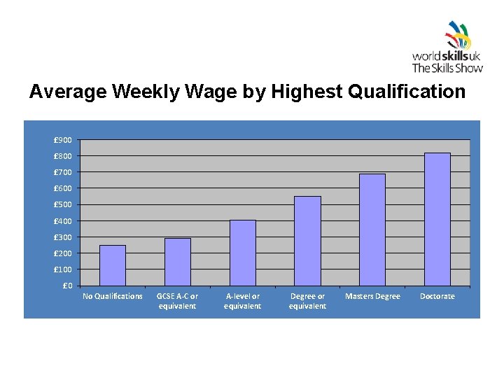 Average Weekly Wage by Highest Qualification £ 900 £ 800 £ 700 £ 600
