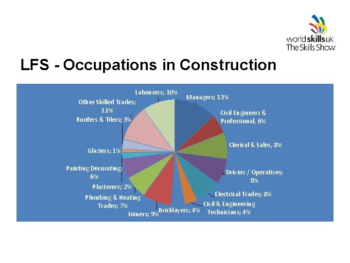 LFS - Occupations in Construction Labourers; 10% Other Skilled Trades; 11% Roofers & Tilers;