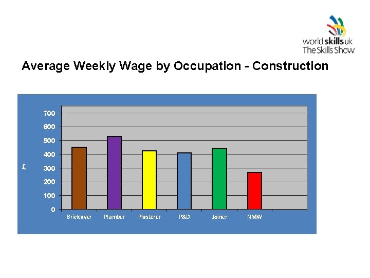 Average Weekly Wage by Occupation - Construction 700 600 500 400 £ 300 200