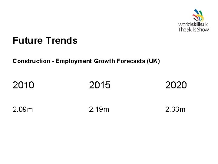 Future Trends Construction - Employment Growth Forecasts (UK) 2010 2015 2020 2. 09 m