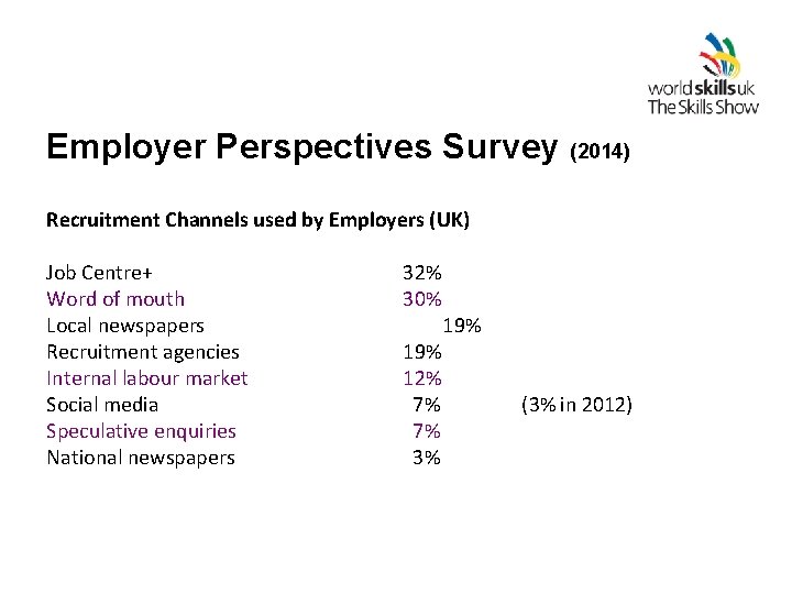 Employer Perspectives Survey (2014) Recruitment Channels used by Employers (UK) Job Centre+ 32% Word