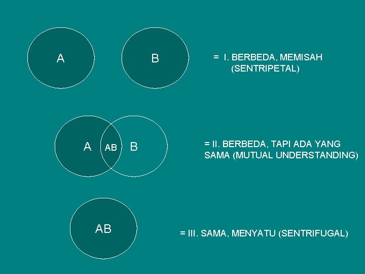 A B A AB AB B = I. BERBEDA, MEMISAH (SENTRIPETAL) = II. BERBEDA,