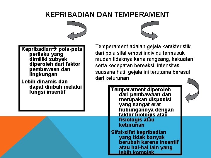 KEPRIBADIAN DAN TEMPERAMENT Kepribadian pola-pola perilaku yang dimiliki subyek diperoleh dari faktor pembawaan dan