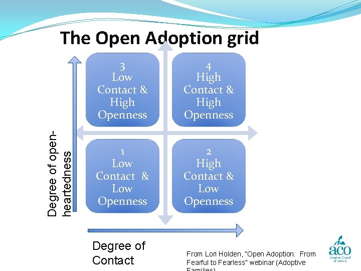 Degree of openheartedness The Open Adoption grid 3 Low Contact & High Openness 4