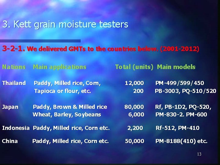 3. Kett grain moisture testers 3 -2 -1. We delivered GMTs to the countries