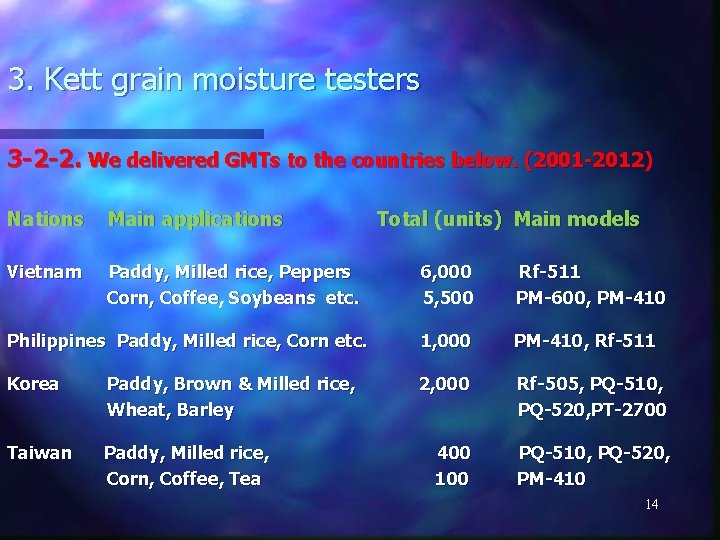 3. Kett grain moisture testers 3 -2 -2. We delivered GMTs to the countries