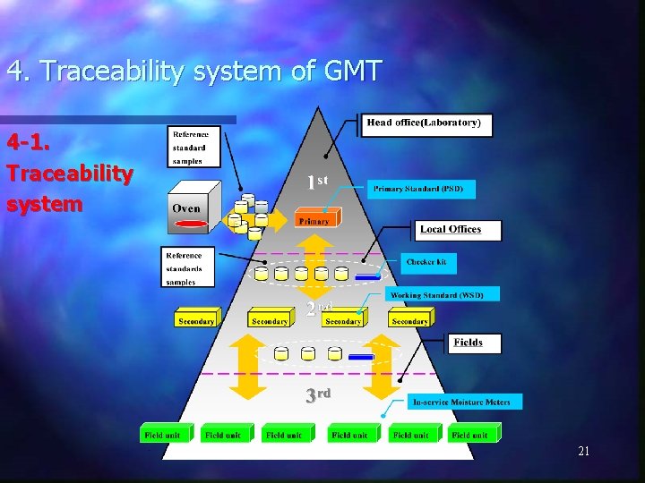 4. Traceability system of GMT 4 -1. Traceability system 21 