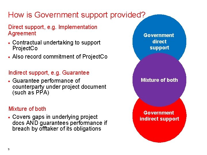 How is Government support provided? Direct support, e. g. Implementation Agreement · · Contractual