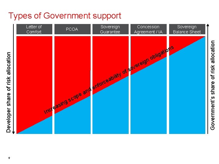 Types of Government support 6 Letter of Comfort PCOA Sovereign Guarantee [Examples/ evidence to