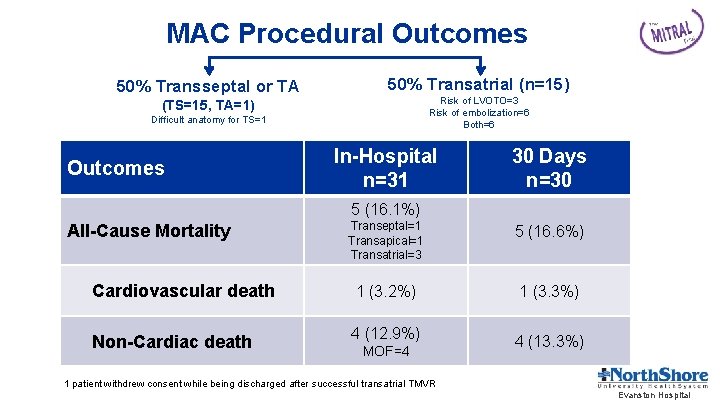 MAC Procedural Outcomes 50% Transseptal or TA 50% Transatrial (n=15) Risk of LVOTO=3 Risk