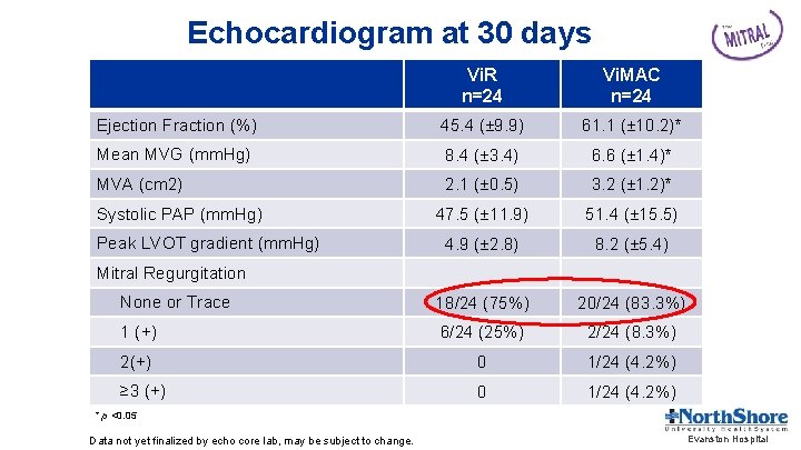 Echocardiogram at 30 days Vi. R n=24 Vi. MAC n=24 Ejection Fraction (%) 45.