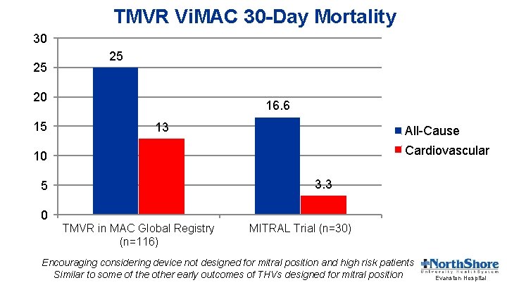 TMVR Vi. MAC 30 -Day Mortality 30 25 25 20 15 16. 6 13