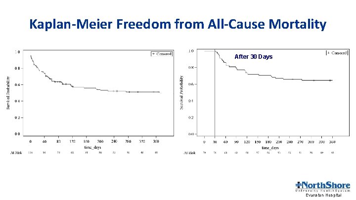 Kaplan-Meier Freedom from All-Cause Mortality After 30 Days Evanston Hospital 