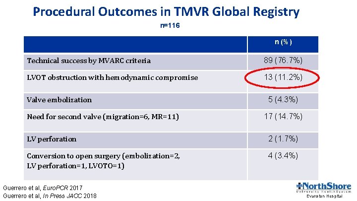 Procedural Outcomes in TMVR Global Registry n=116 n (%) Technical success by MVARC criteria