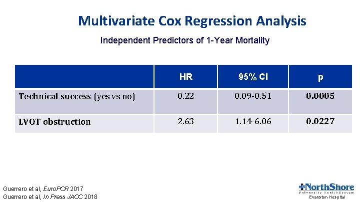 Multivariate Cox Regression Analysis Independent Predictors of 1 -Year Mortality HR 95% CI p