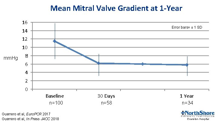 Mean Mitral Valve Gradient at 1 -Year 16 Error bars= ± 1 SD 14