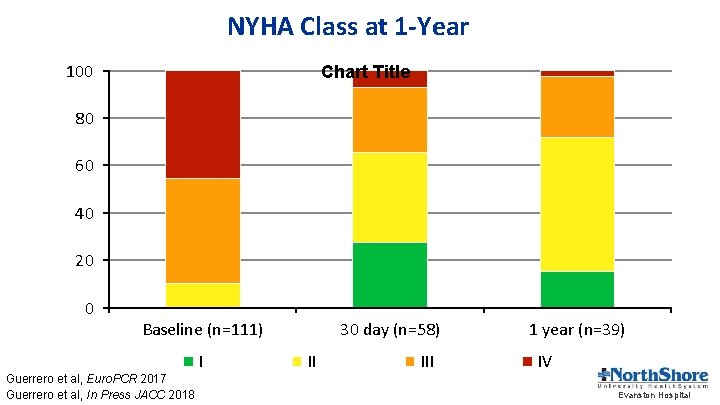 NYHA Class at 1 -Year 100 Chart Title 80 60 40 20 0 Baseline