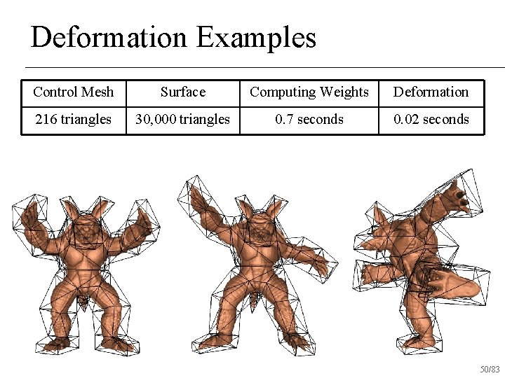 Deformation Examples Control Mesh Surface Computing Weights Deformation 216 triangles 30, 000 triangles 0.