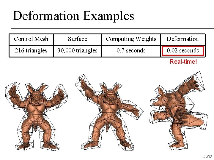 Deformation Examples Control Mesh Surface Computing Weights Deformation 216 triangles 30, 000 triangles 0.