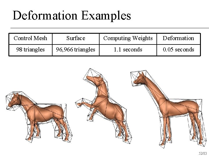 Deformation Examples Control Mesh Surface Computing Weights Deformation 98 triangles 96, 966 triangles 1.