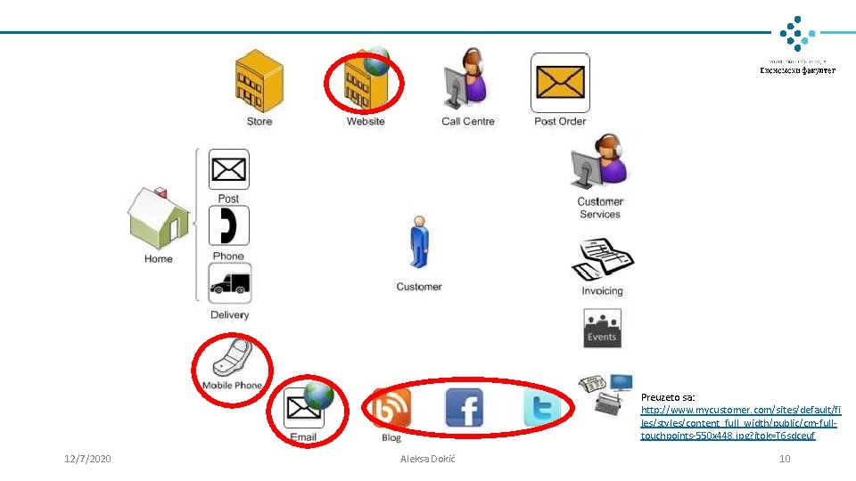 Preuzeto sa: http: //www. mycustomer. com/sites/default/fi les/styles/content_full_width/public/cm-fulltouchpoints-550 x 448. jpg? itok=T 6 sdceuf 12/7/2020 Preuzeto sa: http: //www. mycustomer. com/sites/default/fi les/styles/content_full_width/public/cm-fulltouchpoints-550 x 448. jpg? itok=T 6 sdceuf 12/7/2020