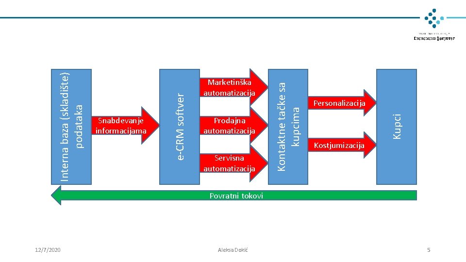 Servisna automatizacija Personalizacija Kostjumizacija Kupci Prodajna automatizacija Kontaktne tačke sa kupcima e-CRM softver Interna Servisna automatizacija Personalizacija Kostjumizacija Kupci Prodajna automatizacija Kontaktne tačke sa kupcima e-CRM softver Interna