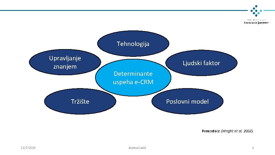 Tehnologija Upravljanje znanjem Ljudski faktor Determinante uspeha e-CRM Poslovni model Tržište Preuzeto iz (Wright Tehnologija Upravljanje znanjem Ljudski faktor Determinante uspeha e-CRM Poslovni model Tržište Preuzeto iz (Wright