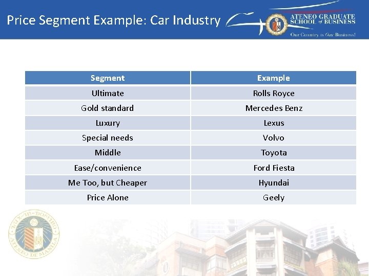Price Segment Example: Car Industry Segment Example Ultimate Rolls Royce Gold standard Mercedes Benz