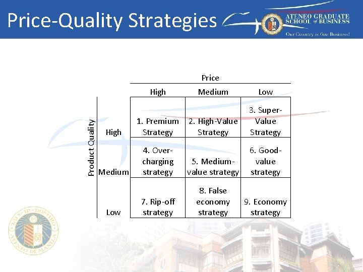 Price-Quality Strategies Price Product Quality High Medium Low 2. High-Value Strategy 3. Super. Value