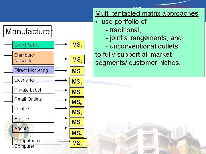 Manufacturer Direct Sales MS 1 Distributor Network MS 2 Direct Marketing MS 3 Licensing