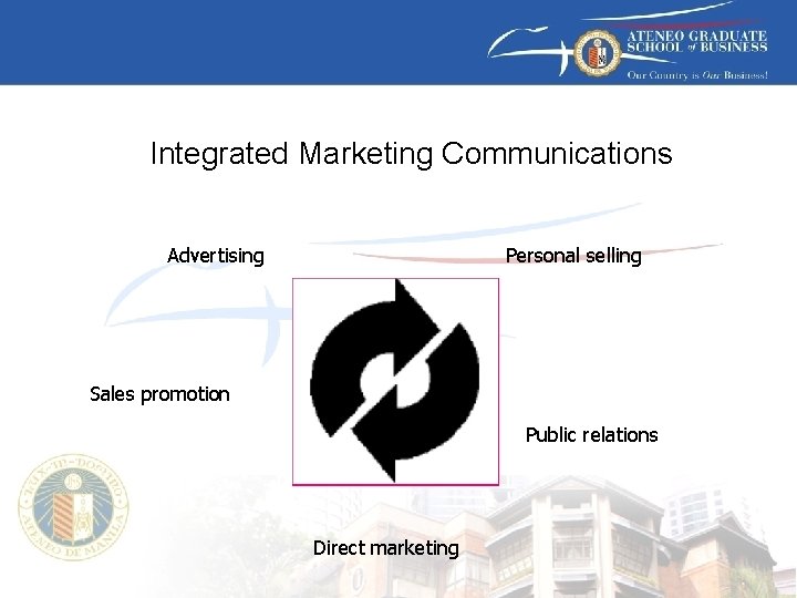 Integrated Marketing Communications Advertising Personal selling Sales promotion Public relations Direct marketing 